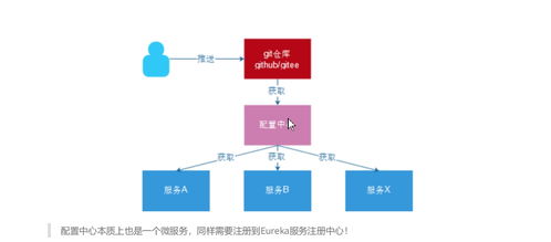 使用Gitee管理微服務配置文件與人工智能基礎軟件開發實踐