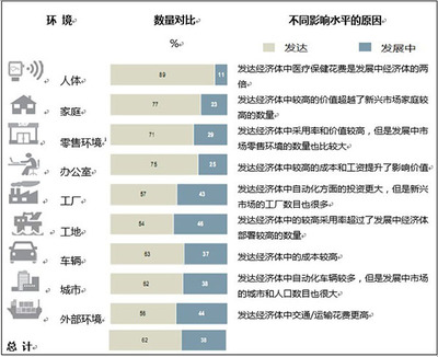 物聯(lián)網(wǎng) 超越市場炒作，掘金真實價值