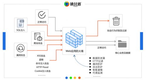 互認助力 通付盾Web爬蟲防火墻與中科曙光服務器完成國產化適配，共筑物聯網應用安全基石